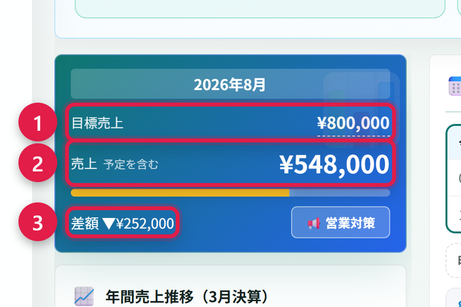 ホーム画面の今月の売上カード