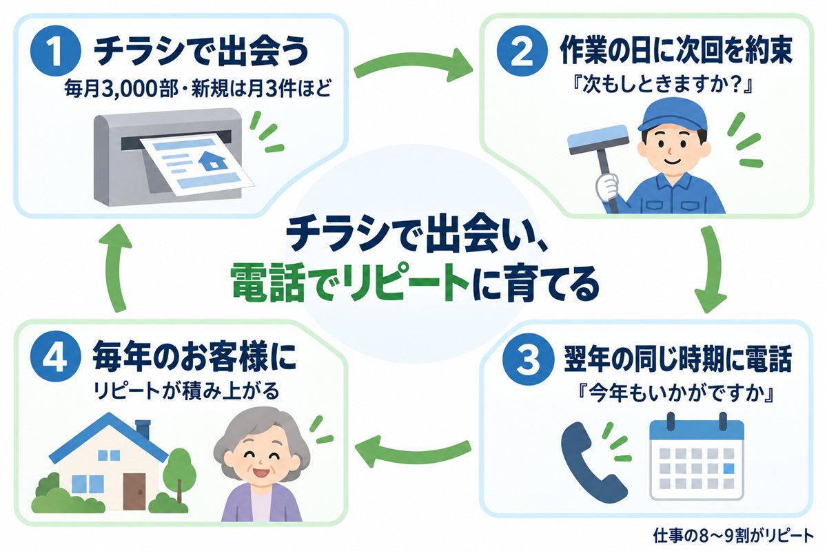 チラシで出会い、作業の日に次回を約束し、翌年の同じ時期に電話してリピートに育てる集客サイクルの図